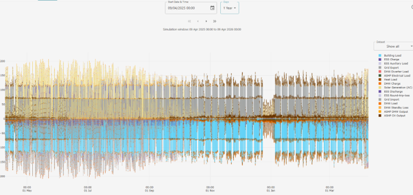 Example annual EPOCH model output showing building load, PV, battery and heat pump related time-series data
